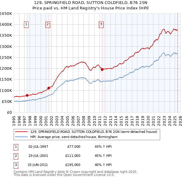 129, SPRINGFIELD ROAD, SUTTON COLDFIELD, B76 2SN: Price paid vs HM Land Registry's House Price Index