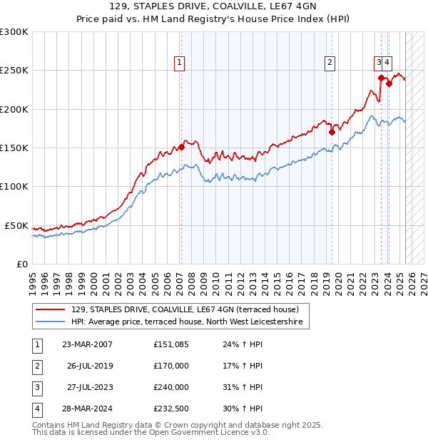 129, STAPLES DRIVE, COALVILLE, LE67 4GN: Price paid vs HM Land Registry's House Price Index