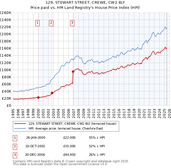 129, STEWART STREET, CREWE, CW2 8LY: Price paid vs HM Land Registry's House Price Index