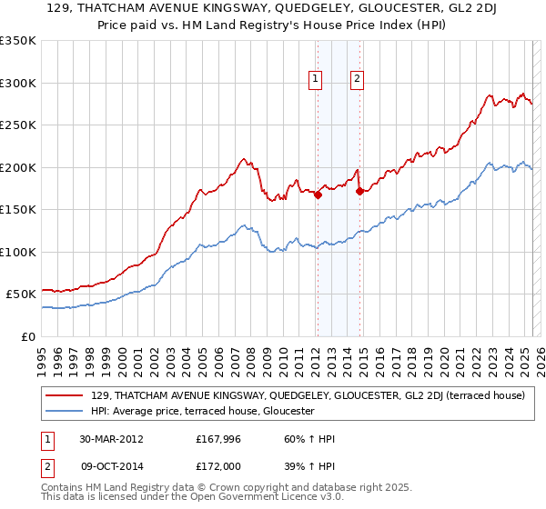129, THATCHAM AVENUE KINGSWAY, QUEDGELEY, GLOUCESTER, GL2 2DJ: Price paid vs HM Land Registry's House Price Index