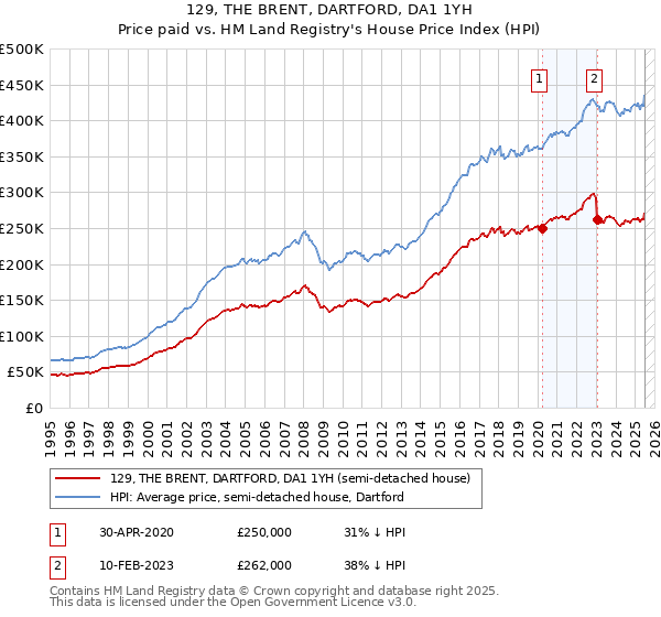 129, THE BRENT, DARTFORD, DA1 1YH: Price paid vs HM Land Registry's House Price Index
