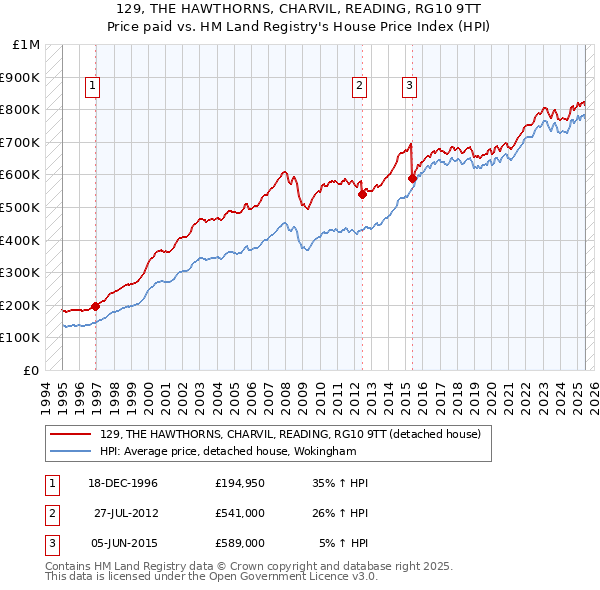 129, THE HAWTHORNS, CHARVIL, READING, RG10 9TT: Price paid vs HM Land Registry's House Price Index