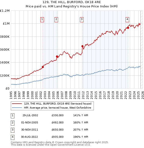 129, THE HILL, BURFORD, OX18 4RE: Price paid vs HM Land Registry's House Price Index