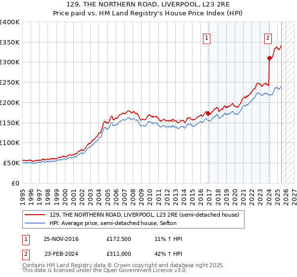 129, THE NORTHERN ROAD, LIVERPOOL, L23 2RE: Price paid vs HM Land Registry's House Price Index