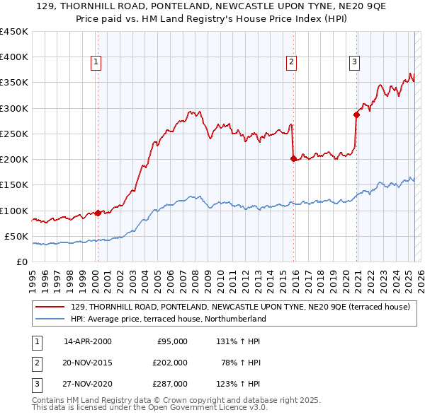 129, THORNHILL ROAD, PONTELAND, NEWCASTLE UPON TYNE, NE20 9QE: Price paid vs HM Land Registry's House Price Index