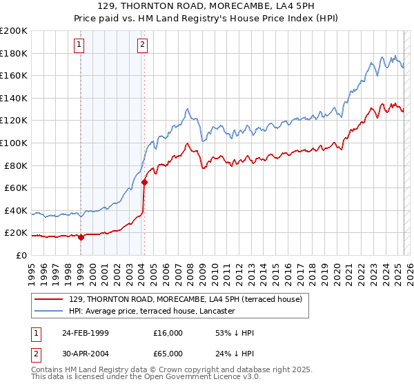 129, THORNTON ROAD, MORECAMBE, LA4 5PH: Price paid vs HM Land Registry's House Price Index