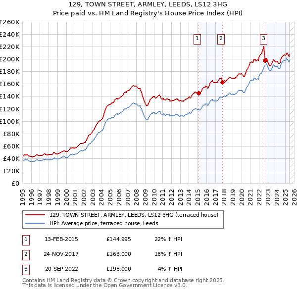 129, TOWN STREET, ARMLEY, LEEDS, LS12 3HG: Price paid vs HM Land Registry's House Price Index