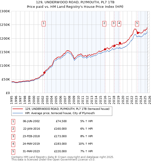 129, UNDERWOOD ROAD, PLYMOUTH, PL7 1TB: Price paid vs HM Land Registry's House Price Index