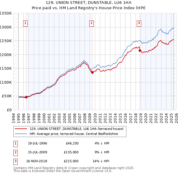129, UNION STREET, DUNSTABLE, LU6 1HA: Price paid vs HM Land Registry's House Price Index