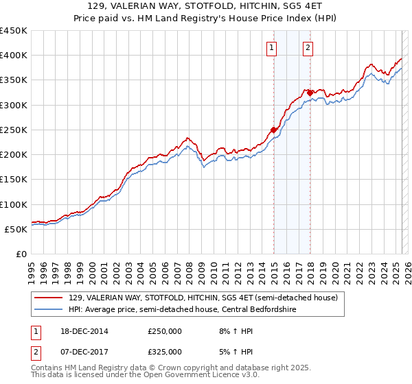 129, VALERIAN WAY, STOTFOLD, HITCHIN, SG5 4ET: Price paid vs HM Land Registry's House Price Index