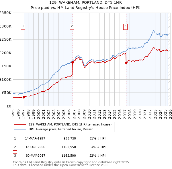 129, WAKEHAM, PORTLAND, DT5 1HR: Price paid vs HM Land Registry's House Price Index