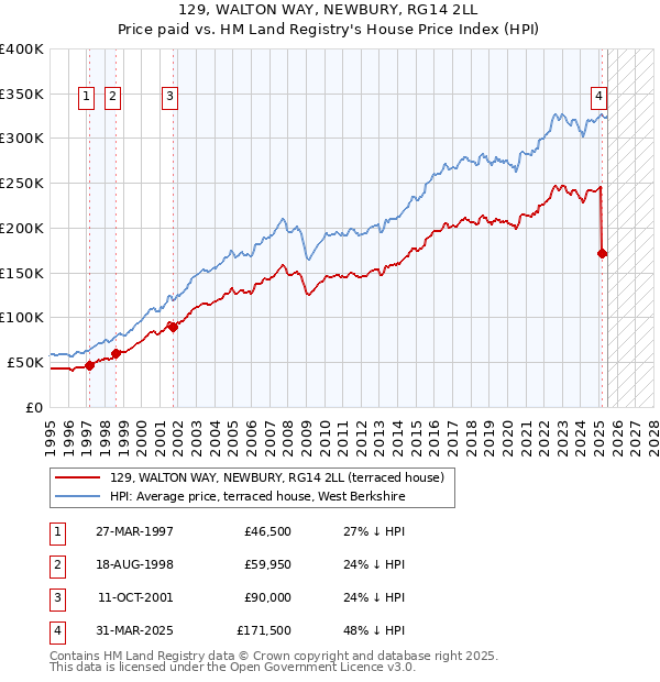 129, WALTON WAY, NEWBURY, RG14 2LL: Price paid vs HM Land Registry's House Price Index
