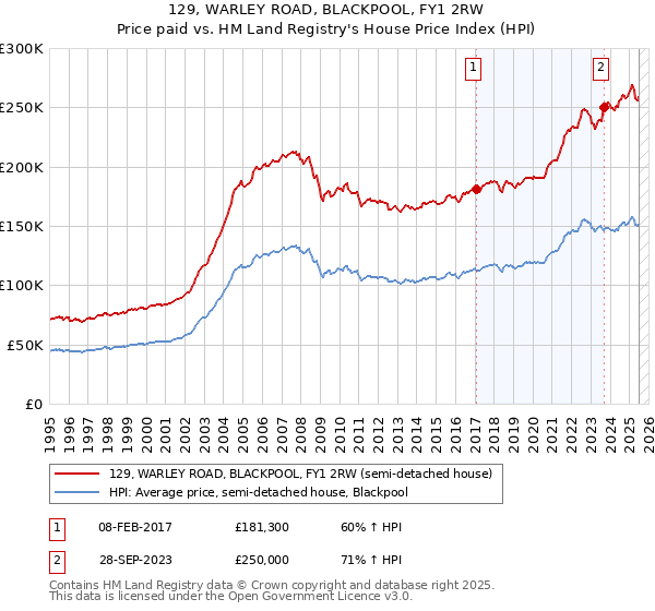 129, WARLEY ROAD, BLACKPOOL, FY1 2RW: Price paid vs HM Land Registry's House Price Index
