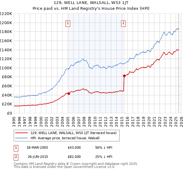 129, WELL LANE, WALSALL, WS3 1JT: Price paid vs HM Land Registry's House Price Index