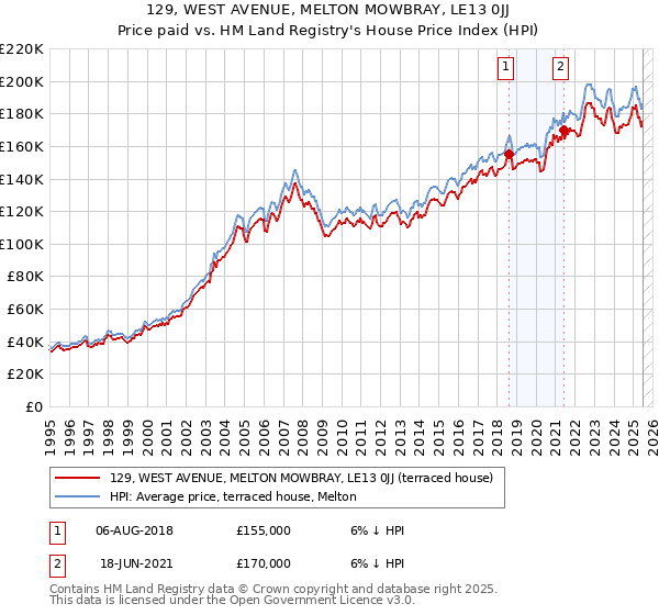 129, WEST AVENUE, MELTON MOWBRAY, LE13 0JJ: Price paid vs HM Land Registry's House Price Index