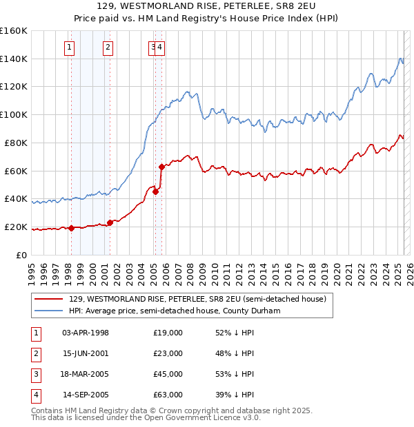129, WESTMORLAND RISE, PETERLEE, SR8 2EU: Price paid vs HM Land Registry's House Price Index