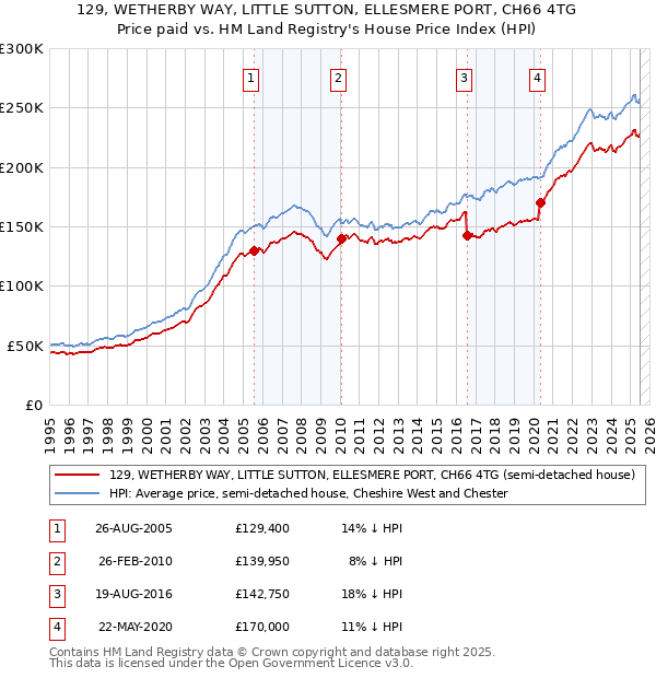 129, WETHERBY WAY, LITTLE SUTTON, ELLESMERE PORT, CH66 4TG: Price paid vs HM Land Registry's House Price Index