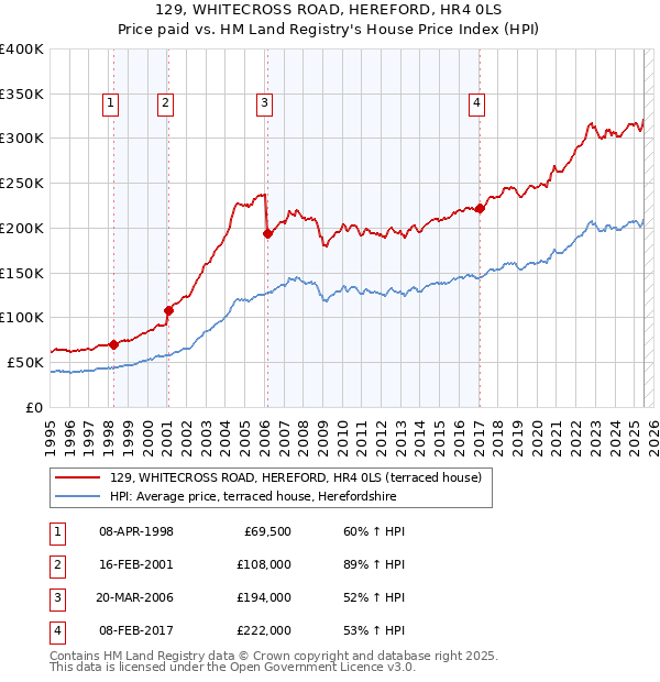 129, WHITECROSS ROAD, HEREFORD, HR4 0LS: Price paid vs HM Land Registry's House Price Index