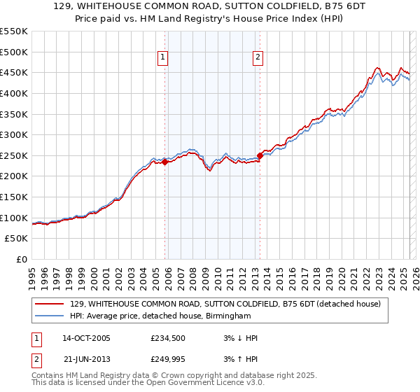 129, WHITEHOUSE COMMON ROAD, SUTTON COLDFIELD, B75 6DT: Price paid vs HM Land Registry's House Price Index