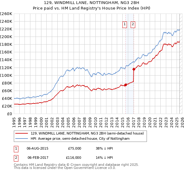 129, WINDMILL LANE, NOTTINGHAM, NG3 2BH: Price paid vs HM Land Registry's House Price Index