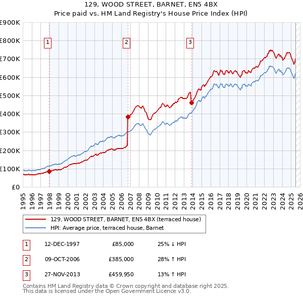 129, WOOD STREET, BARNET, EN5 4BX: Price paid vs HM Land Registry's House Price Index