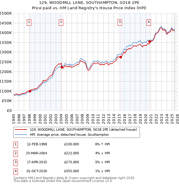 129, WOODMILL LANE, SOUTHAMPTON, SO18 2PE: Price paid vs HM Land Registry's House Price Index