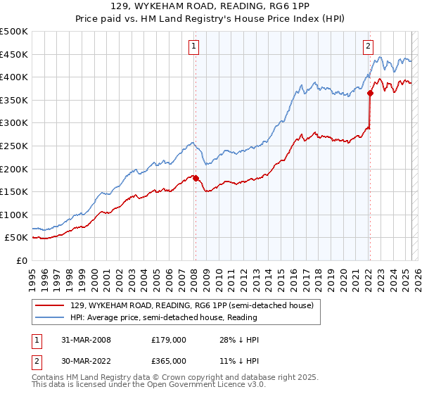 129, WYKEHAM ROAD, READING, RG6 1PP: Price paid vs HM Land Registry's House Price Index