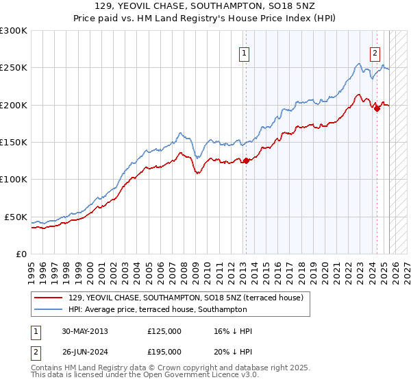 129, YEOVIL CHASE, SOUTHAMPTON, SO18 5NZ: Price paid vs HM Land Registry's House Price Index