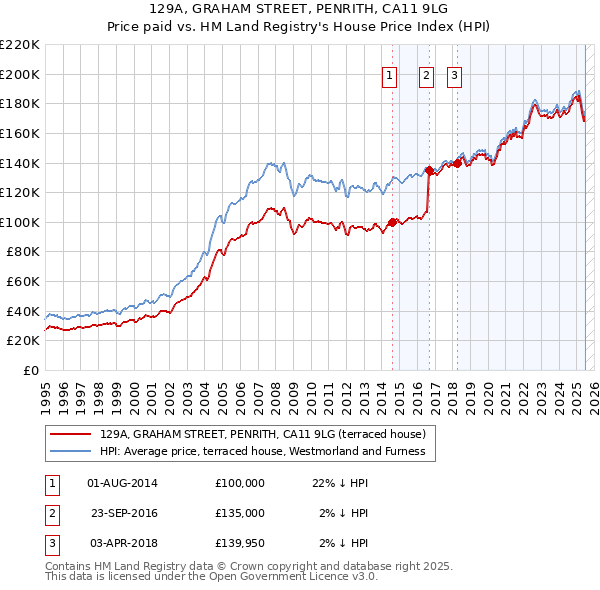 129A, GRAHAM STREET, PENRITH, CA11 9LG: Price paid vs HM Land Registry's House Price Index