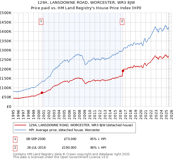 129A, LANSDOWNE ROAD, WORCESTER, WR3 8JW: Price paid vs HM Land Registry's House Price Index