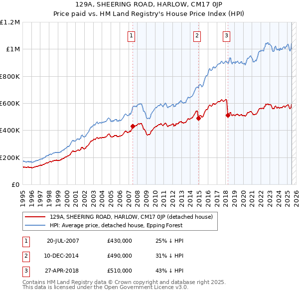 129A, SHEERING ROAD, HARLOW, CM17 0JP: Price paid vs HM Land Registry's House Price Index