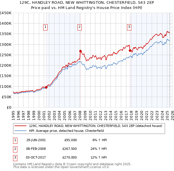 129C, HANDLEY ROAD, NEW WHITTINGTON, CHESTERFIELD, S43 2EP: Price paid vs HM Land Registry's House Price Index