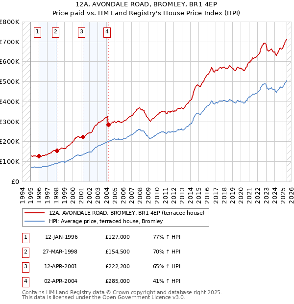 12A, AVONDALE ROAD, BROMLEY, BR1 4EP: Price paid vs HM Land Registry's House Price Index