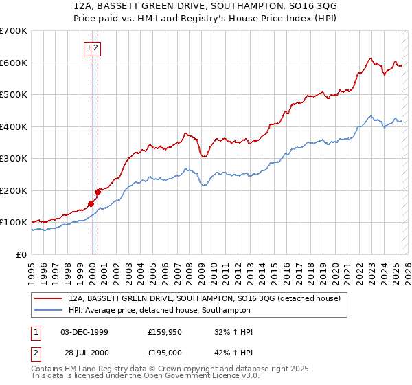 12A, BASSETT GREEN DRIVE, SOUTHAMPTON, SO16 3QG: Price paid vs HM Land Registry's House Price Index