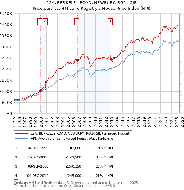12A, BERKELEY ROAD, NEWBURY, RG14 5JE: Price paid vs HM Land Registry's House Price Index