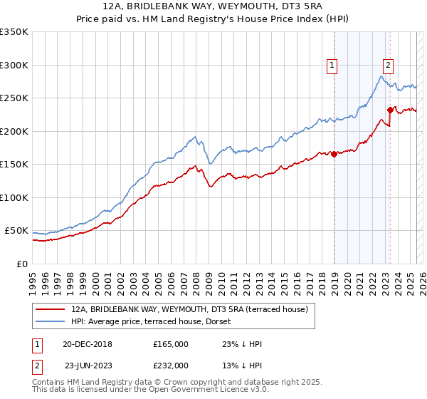 12A, BRIDLEBANK WAY, WEYMOUTH, DT3 5RA: Price paid vs HM Land Registry's House Price Index