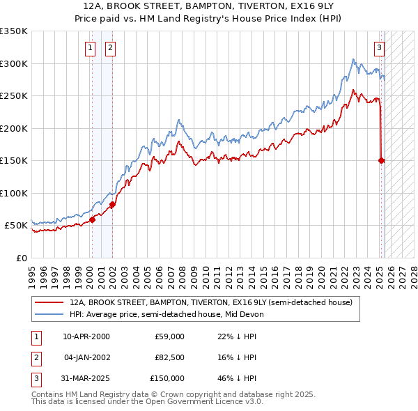 12A, BROOK STREET, BAMPTON, TIVERTON, EX16 9LY: Price paid vs HM Land Registry's House Price Index