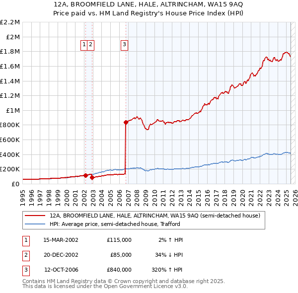 12A, BROOMFIELD LANE, HALE, ALTRINCHAM, WA15 9AQ: Price paid vs HM Land Registry's House Price Index