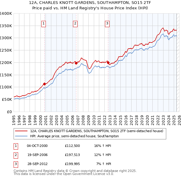 12A, CHARLES KNOTT GARDENS, SOUTHAMPTON, SO15 2TF: Price paid vs HM Land Registry's House Price Index