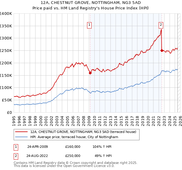 12A, CHESTNUT GROVE, NOTTINGHAM, NG3 5AD: Price paid vs HM Land Registry's House Price Index