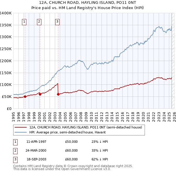 12A, CHURCH ROAD, HAYLING ISLAND, PO11 0NT: Price paid vs HM Land Registry's House Price Index