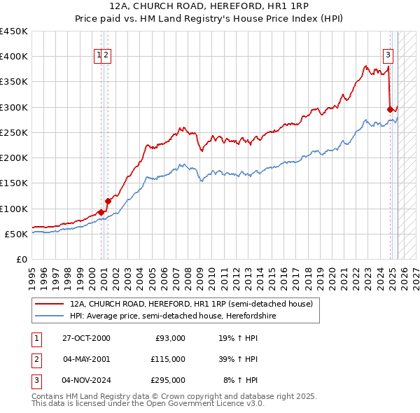 12A, CHURCH ROAD, HEREFORD, HR1 1RP: Price paid vs HM Land Registry's House Price Index