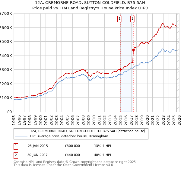 12A, CREMORNE ROAD, SUTTON COLDFIELD, B75 5AH: Price paid vs HM Land Registry's House Price Index