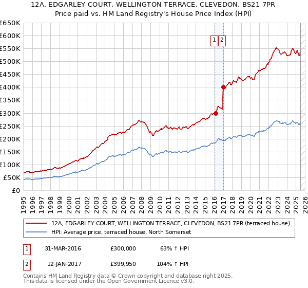 12A, EDGARLEY COURT, WELLINGTON TERRACE, CLEVEDON, BS21 7PR: Price paid vs HM Land Registry's House Price Index