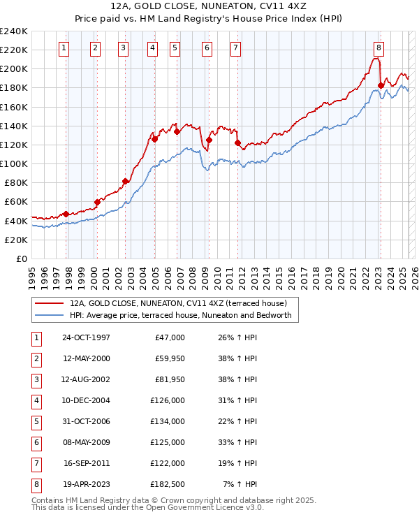 12A, GOLD CLOSE, NUNEATON, CV11 4XZ: Price paid vs HM Land Registry's House Price Index