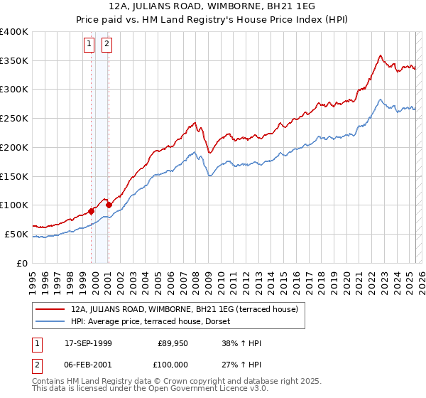 12A, JULIANS ROAD, WIMBORNE, BH21 1EG: Price paid vs HM Land Registry's House Price Index