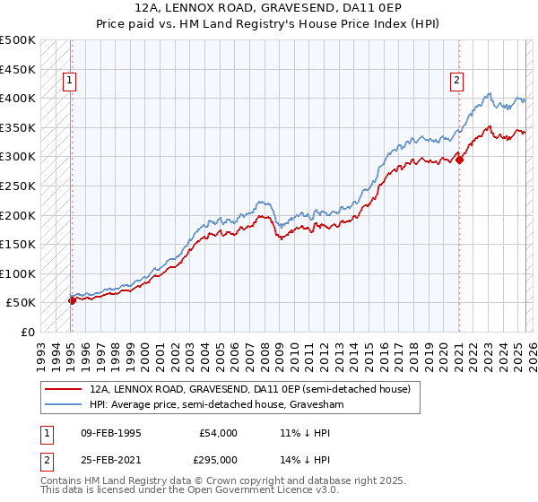 12A, LENNOX ROAD, GRAVESEND, DA11 0EP: Price paid vs HM Land Registry's House Price Index