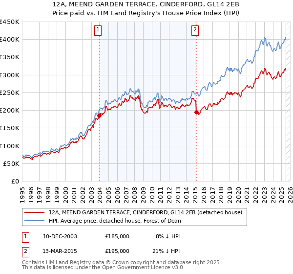 12A, MEEND GARDEN TERRACE, CINDERFORD, GL14 2EB: Price paid vs HM Land Registry's House Price Index