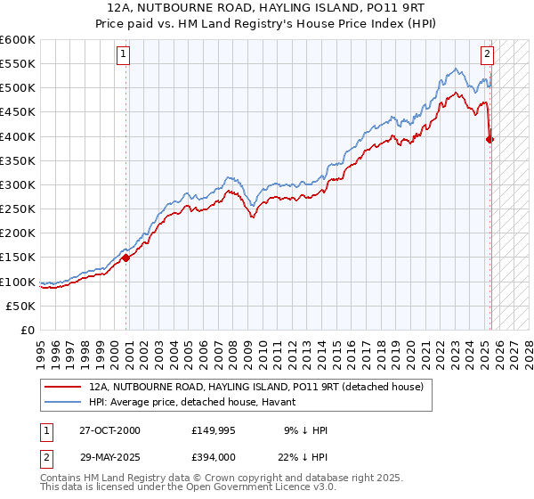 12A, NUTBOURNE ROAD, HAYLING ISLAND, PO11 9RT: Price paid vs HM Land Registry's House Price Index
