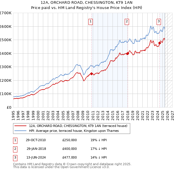 12A, ORCHARD ROAD, CHESSINGTON, KT9 1AN: Price paid vs HM Land Registry's House Price Index